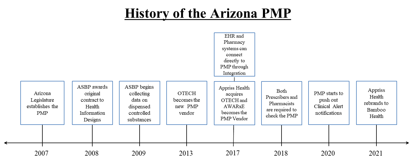 PMP Time Line